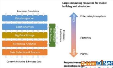 工業(yè)4.0時(shí)代 大數(shù)據(jù)挑戰(zhàn)與網(wǎng)絡(luò)技術(shù)服務(wù)的融合創(chuàng)新
